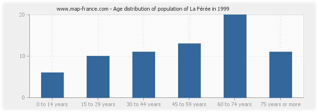 Age distribution of population of La Férée in 1999